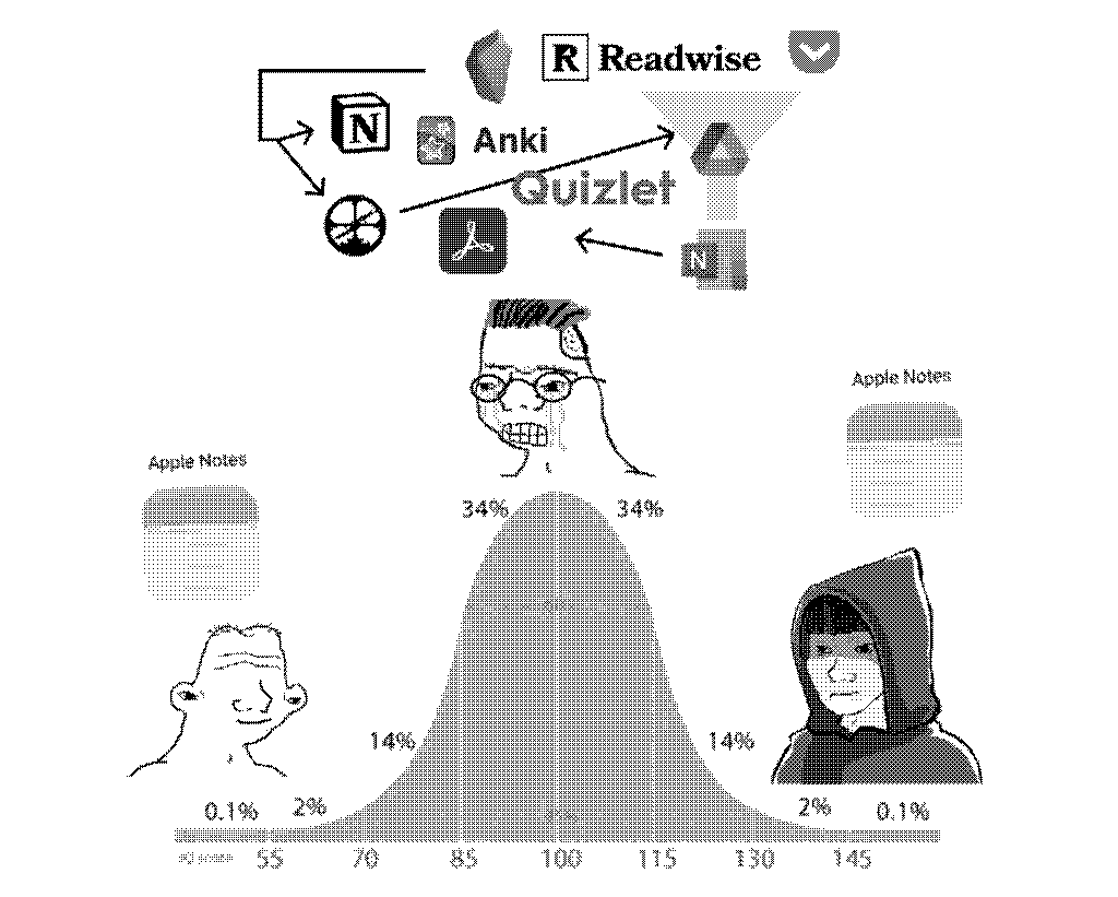 Meme depicting a bell curve, with a simple person on one end and a wise person on the other both using Apple Notes, while a crying person in the middle has a complex setup with many different note-taking applications