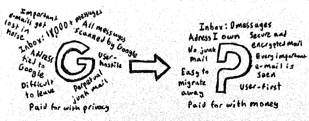 Hand drawn picture depicting a transition from the drawbacks of my prior inbox disorganization to the benefits of my new inbox and mail solution